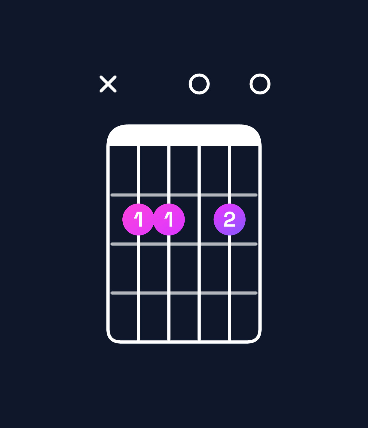 Chord chart for How to play E minor major 6 / B (2nd inversion) chord on guitar — Shape x22020 | Guitar Wiz