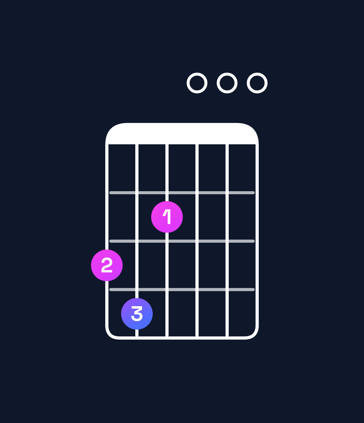 Chord chart for How to play E minor major 6 / G (1st inversion) chord on guitar — Shape 342000 | Guitar Wiz