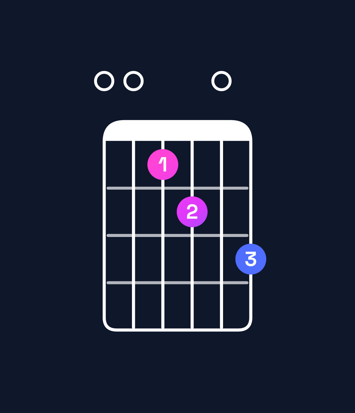 Chord chart for How to play E minor major 7th add 11 chord on guitar — Shape 001203 | Guitar Wiz