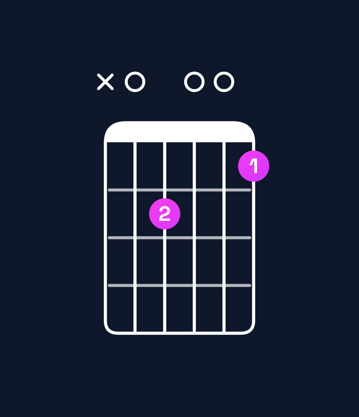 Chord chart for How to play E minor major 7th add 11 / A (4th inversion) chord on guitar — Shape x0d00c | Guitar Wiz