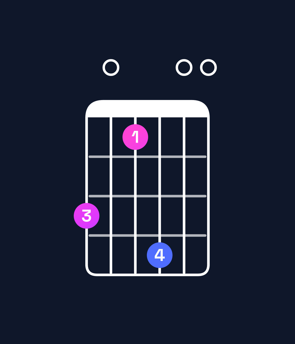 Chord chart for How to play E minor major 7th add 11 / G (1st inversion) chord on guitar — Shape 301400 | Guitar Wiz