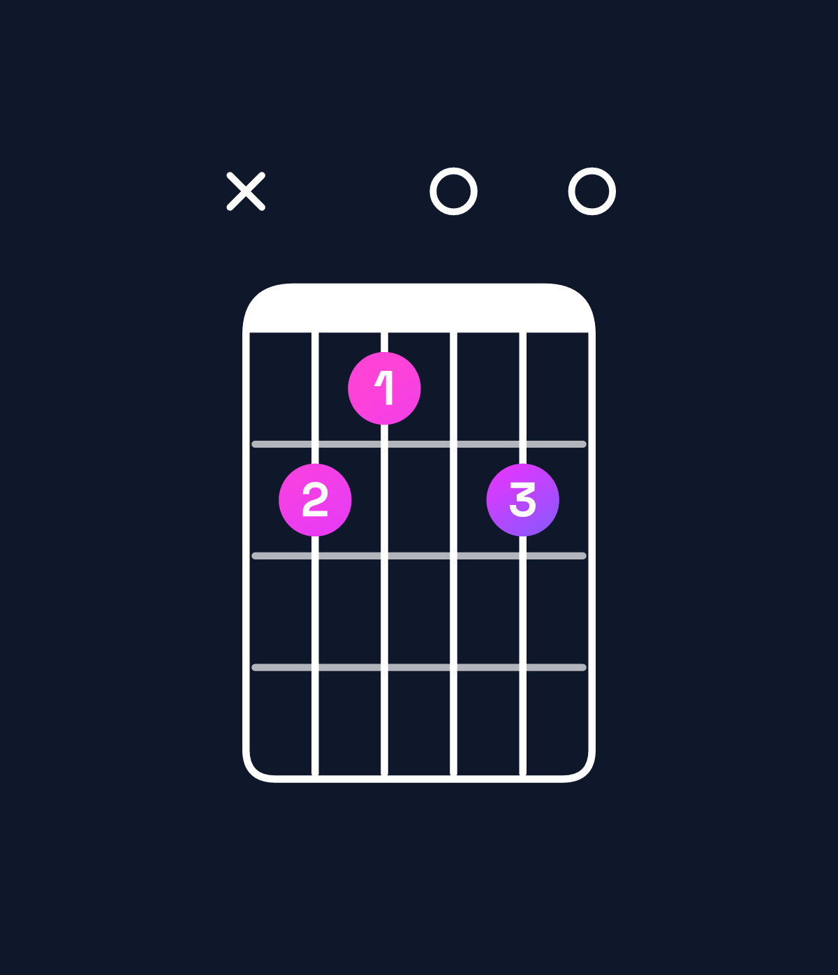Chord chart for How to play E minor major 7th add 13 / B (2nd inversion) chord on guitar — Shape xed0e0 | Guitar Wiz