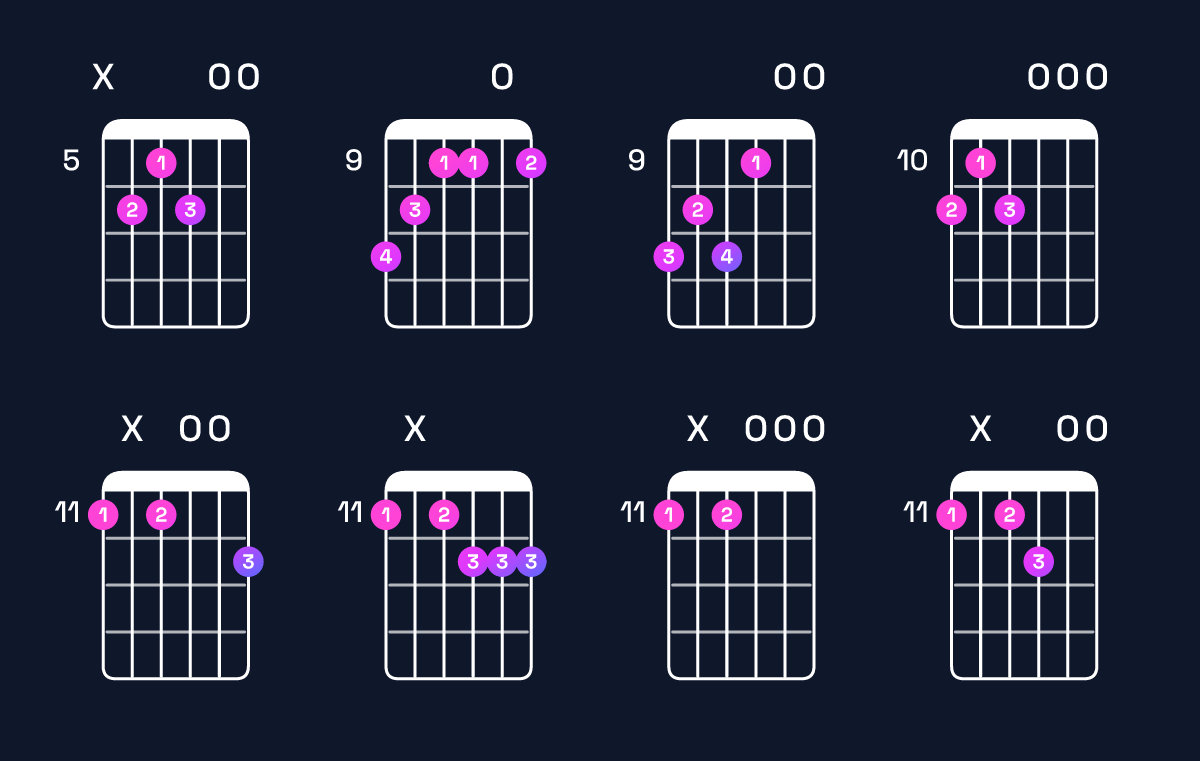 Chord chart for E minor major 7th add 13 / D♯ (3rd inversion) Guitar Chord: Notes, Shapes & Bass Note | Guitar Wiz