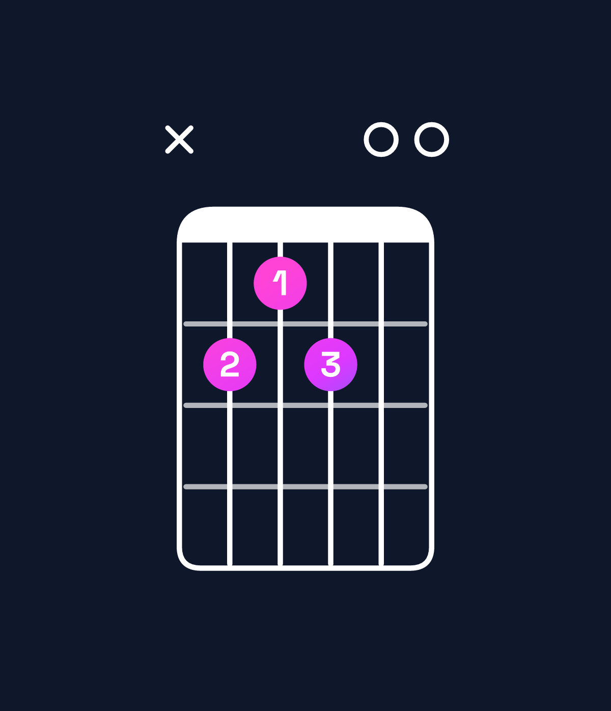 Chord chart for How to play E minor major 7th add 13 / D♯ (3rd inversion) chord on guitar — Shape x65600 | Guitar Wiz