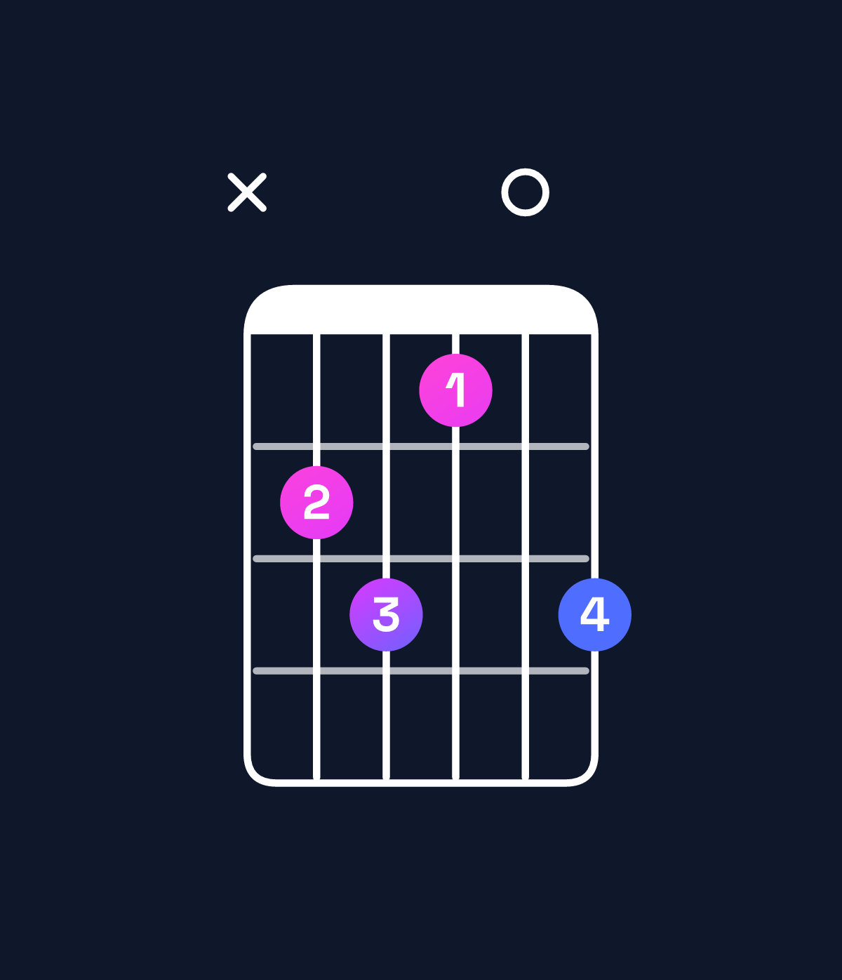 Chord chart for How to play E minor major 7th add 13 / G (1st inversion) chord on guitar — Shape xab90b | Guitar Wiz