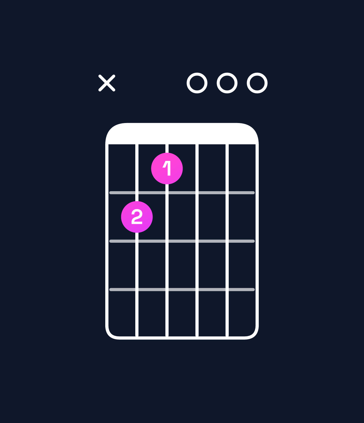 Chord chart for How to play E minor major 7th / B (2nd inversion) chord on guitar — Shape x21000 | Guitar Wiz