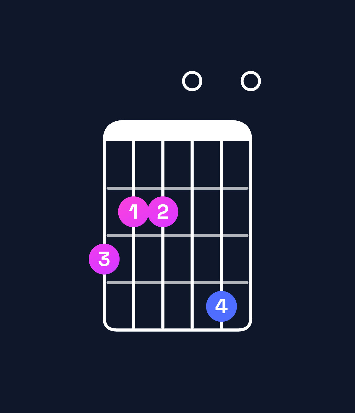 Chord chart for How to play E minor major 7th / G (1st inversion) chord on guitar — Shape 322040 | Guitar Wiz