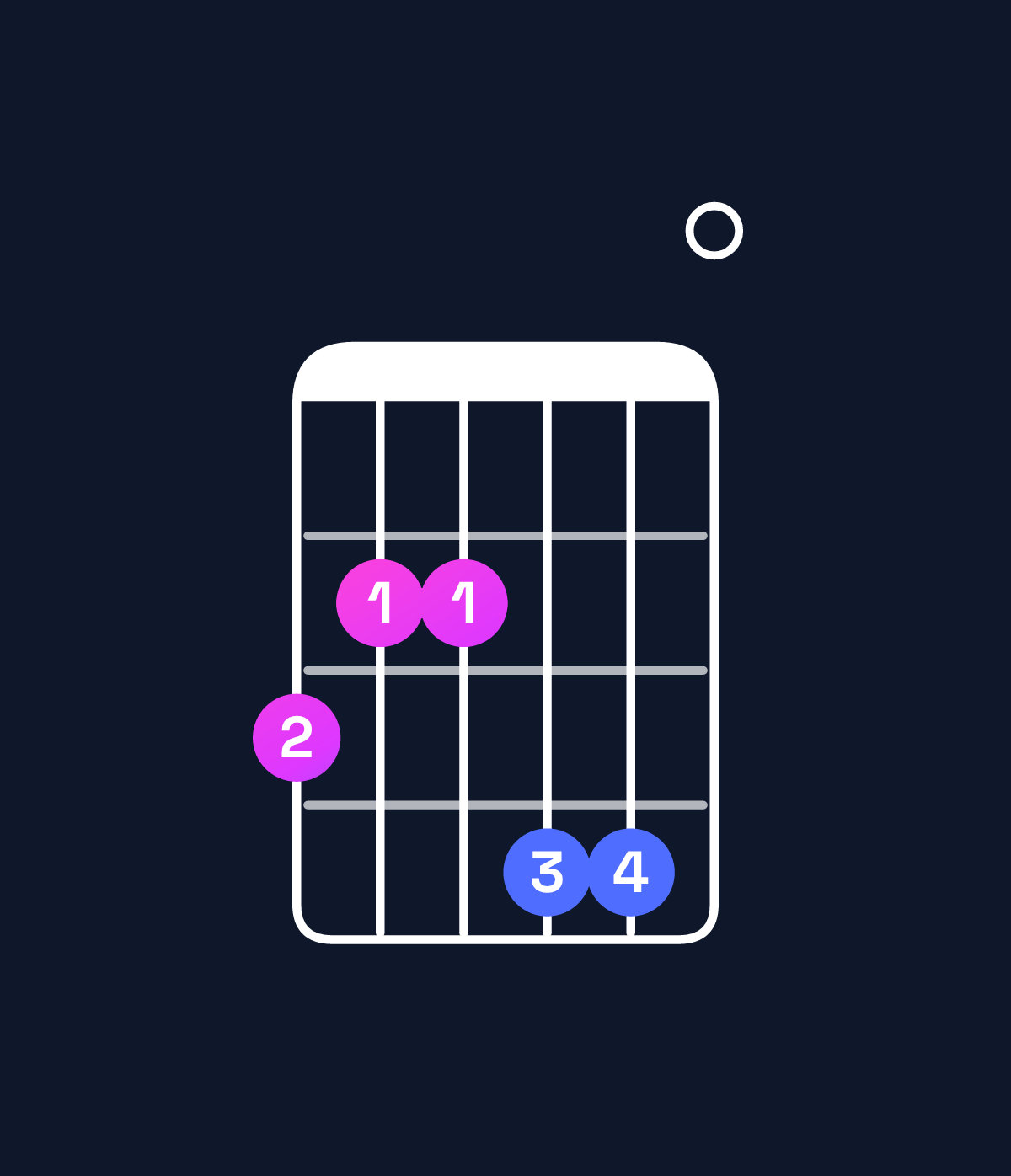 Chord chart for How to play E minor major 7th / G (1st inversion) chord on guitar — Shape 322440 | Guitar Wiz