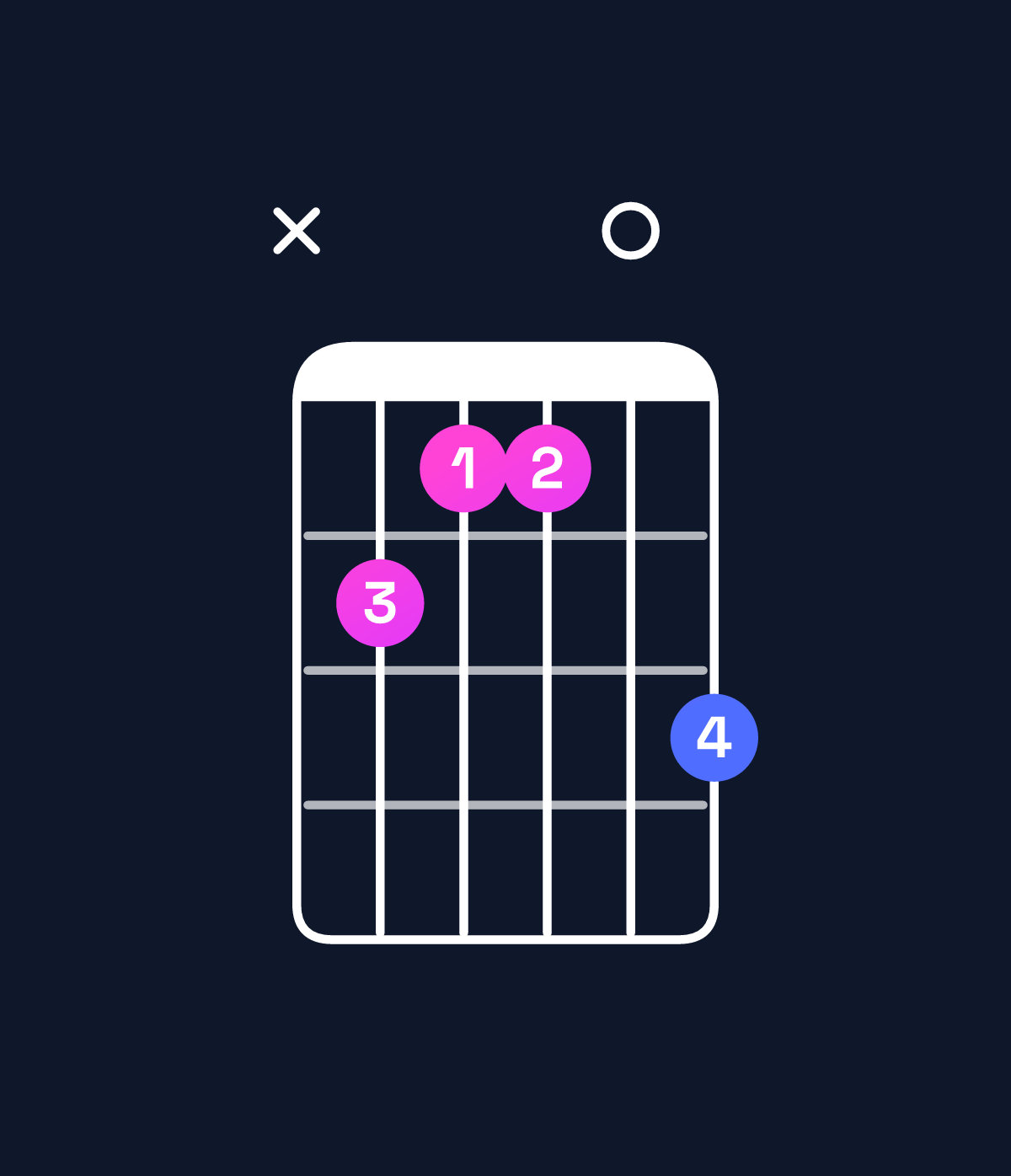 Chord chart for How to play E minor major 7th / G (1st inversion) chord on guitar — Shape xa990b | Guitar Wiz