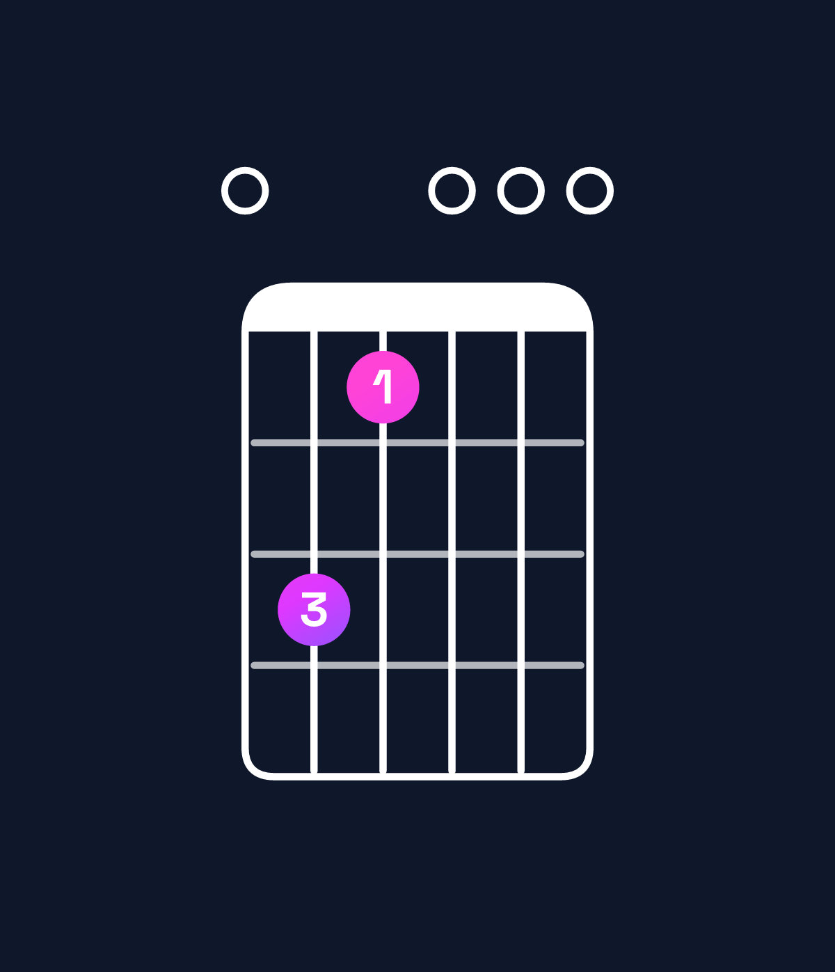 Chord chart for How to play E minor major 9 chord on guitar — Shape 064000 | Guitar Wiz