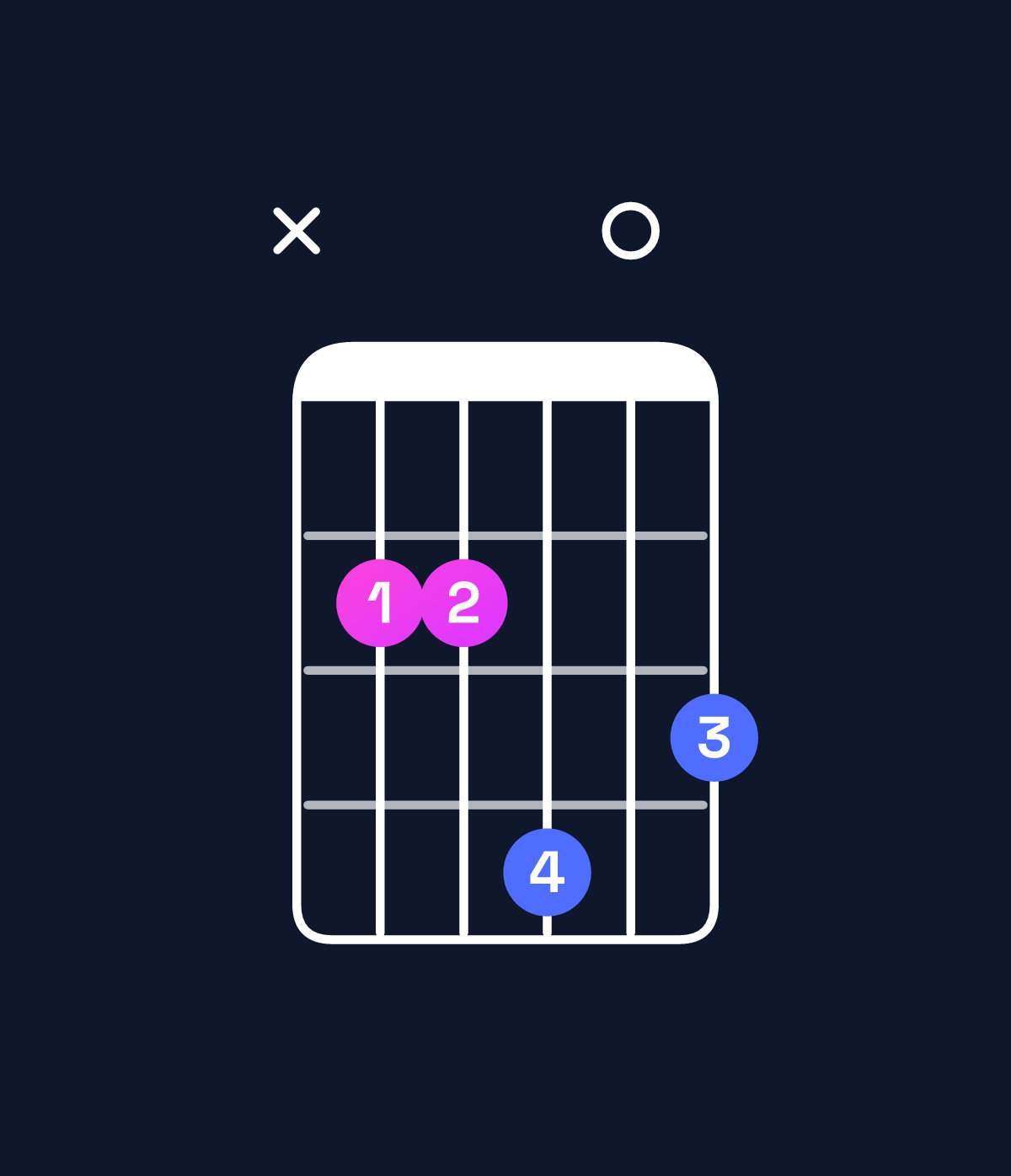 Chord chart for How to play E minor / B (2nd inversion) chord on guitar — Shape x22403 | Guitar Wiz