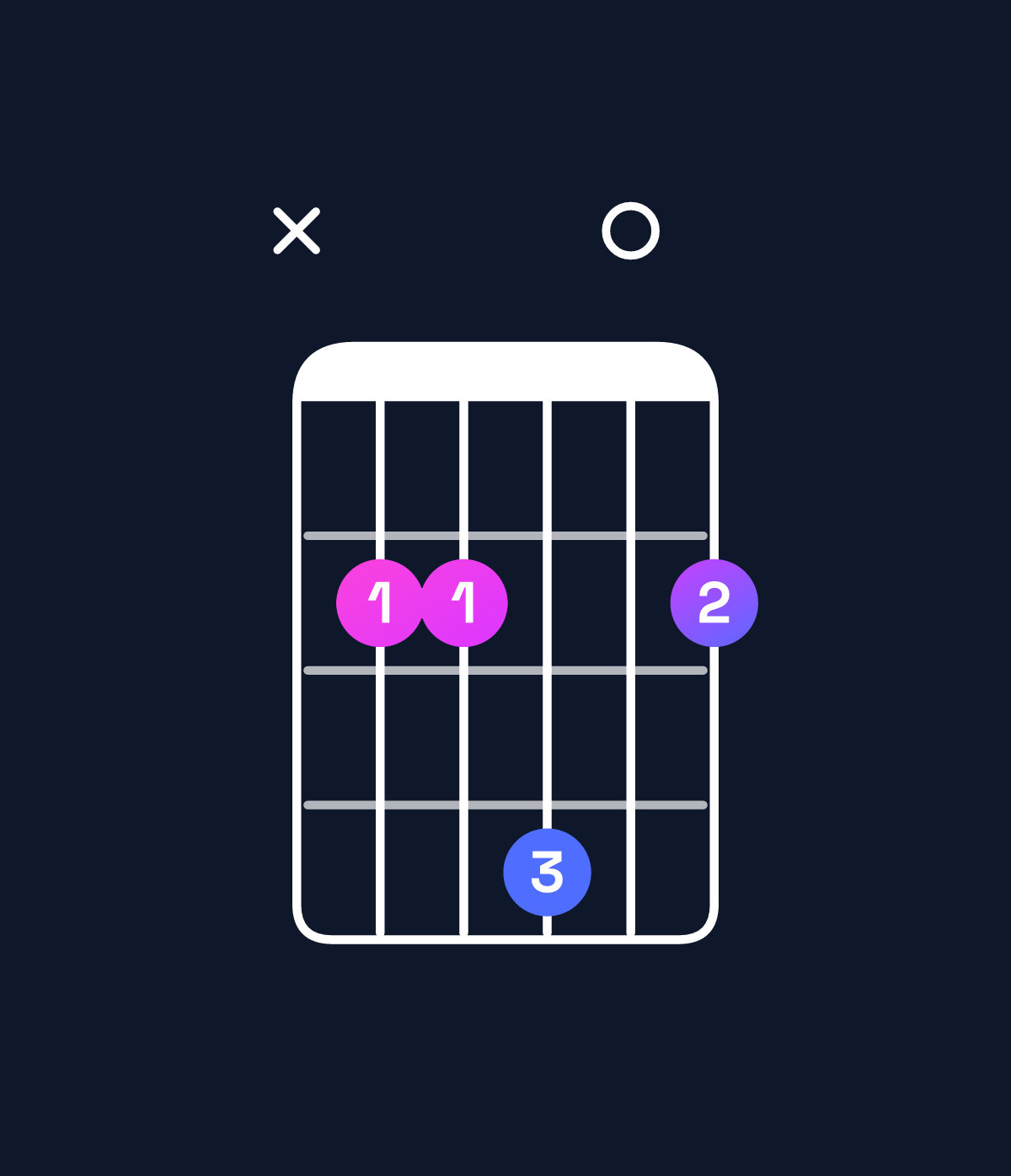 Chord chart for How to play E suspended 2nd / B (2nd inversion) chord on guitar — Shape x22402 | Guitar Wiz