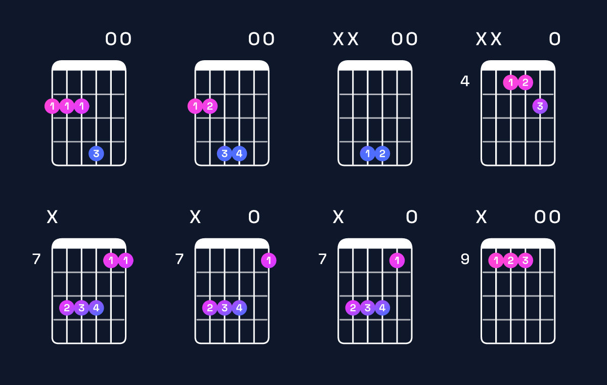 Chord chart for E suspended 2nd / F♯ (1st inversion) Guitar Chord: Notes, Shapes & Bass Note | Guitar Wiz