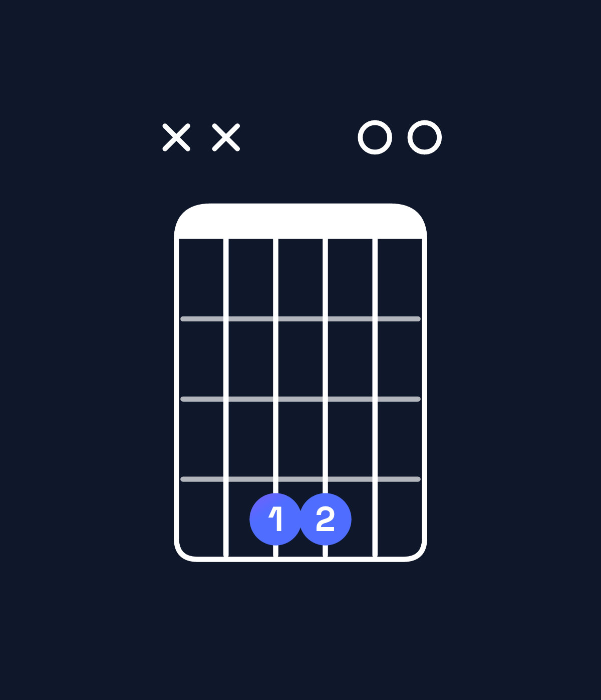 Chord chart for How to play E suspended 2nd / F♯ (1st inversion) chord on guitar — Shape xx4400 | Guitar Wiz
