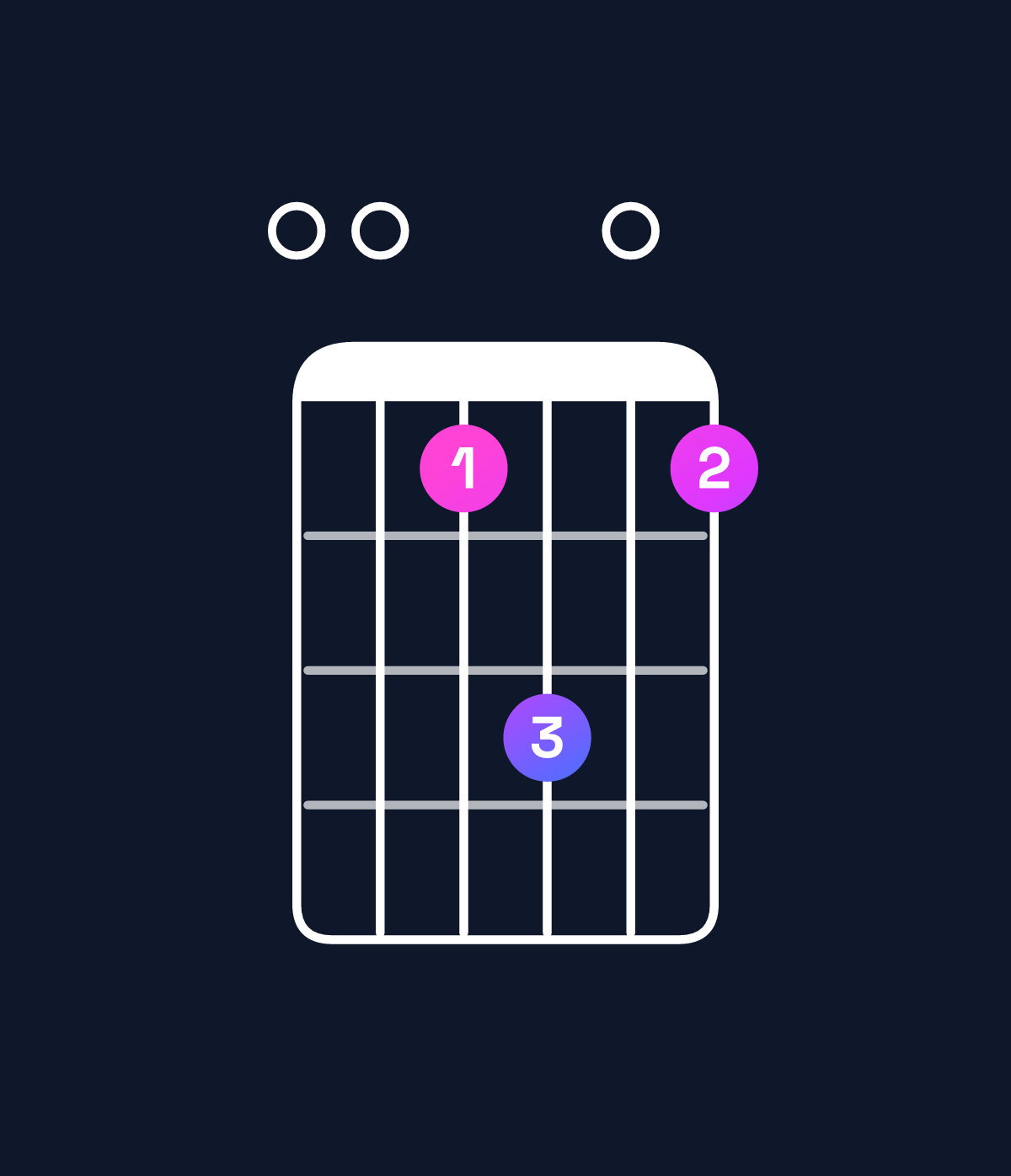 Chord chart for How to play E suspended 4th chord on guitar — Shape 007907 | Guitar Wiz