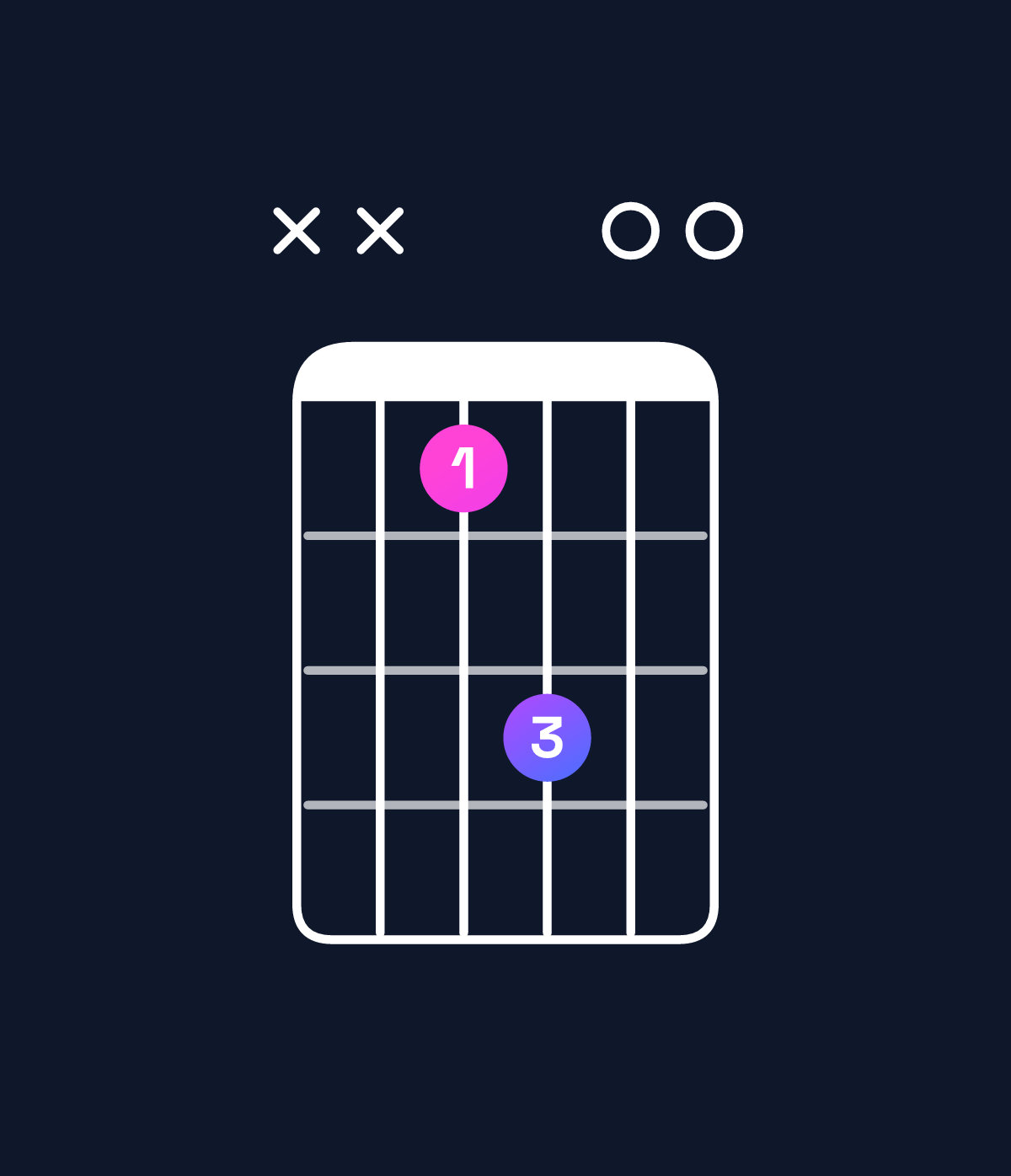 Chord chart for How to play E suspended 4th / A (1st inversion) chord on guitar — Shape xx7900 | Guitar Wiz