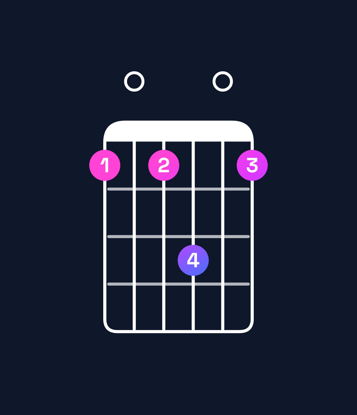 Chord chart for How to play E suspended 4th / B (2nd inversion) chord on guitar — Shape 707907 | Guitar Wiz