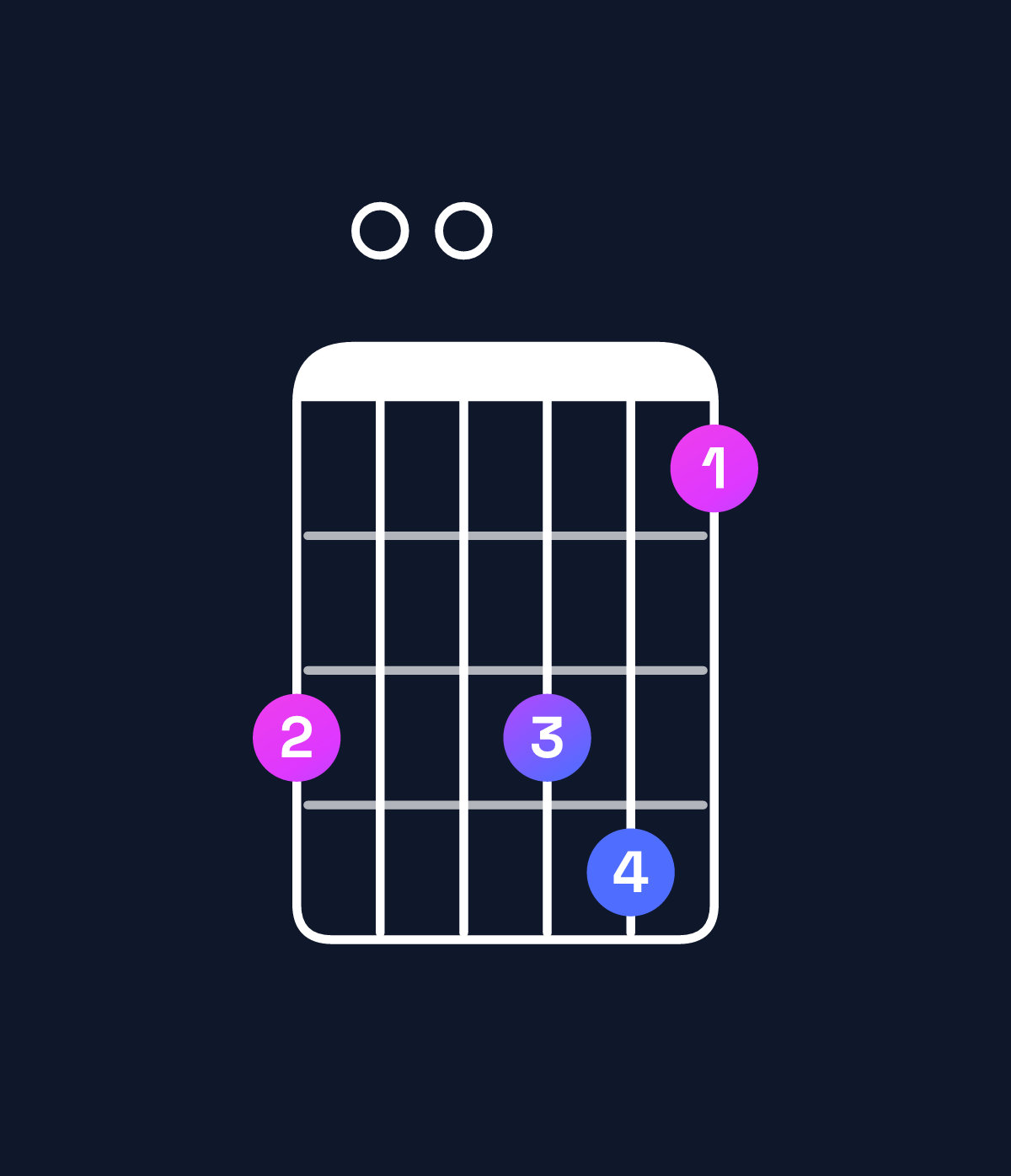 Chord chart for How to play E11 / G♯ (1st inversion) chord on guitar — Shape 400452 | Guitar Wiz