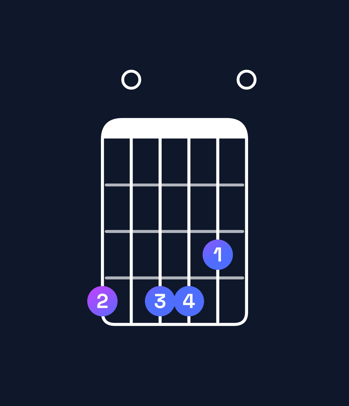 Chord chart for How to play E11 / G♯ (1st inversion) chord on guitar — Shape 404430 | Guitar Wiz