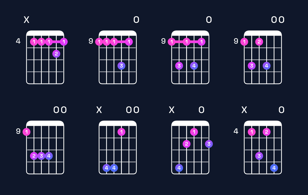 Chord chart for E6 add 9 / C♯ (3rd inversion) Guitar Chord: Notes, Shapes & Bass Note | Guitar Wiz