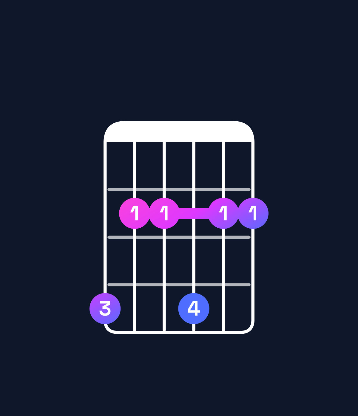 Chord chart for How to play E6 add 9 / G♯ (1st inversion) chord on guitar — Shape 422422 | Guitar Wiz