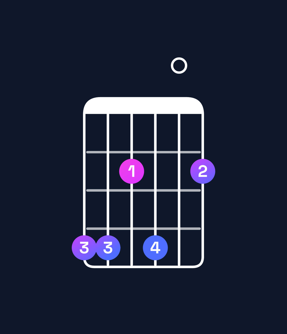 Chord chart for How to play E6 add 9 / G♯ (1st inversion) chord on guitar — Shape 442402 | Guitar Wiz