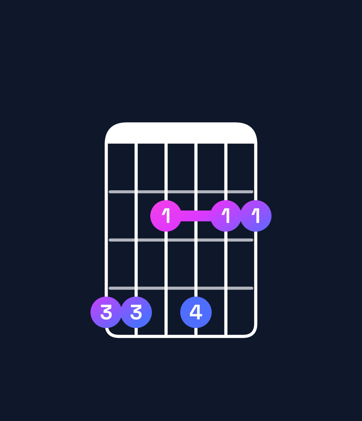 Chord chart for How to play E6 add 9 / G♯ (1st inversion) chord on guitar — Shape 442422 | Guitar Wiz
