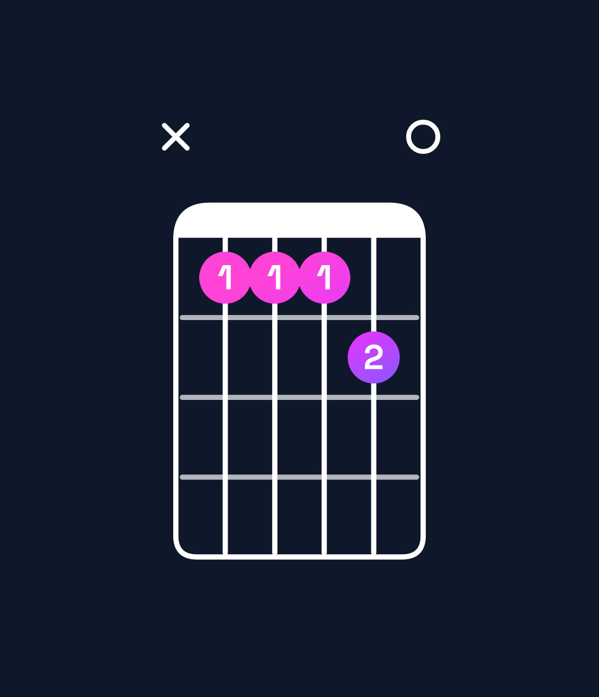 Chord chart for How to play E6 suspended 2nd / C♯ (3rd inversion) chord on guitar — Shape x44450 | Guitar Wiz