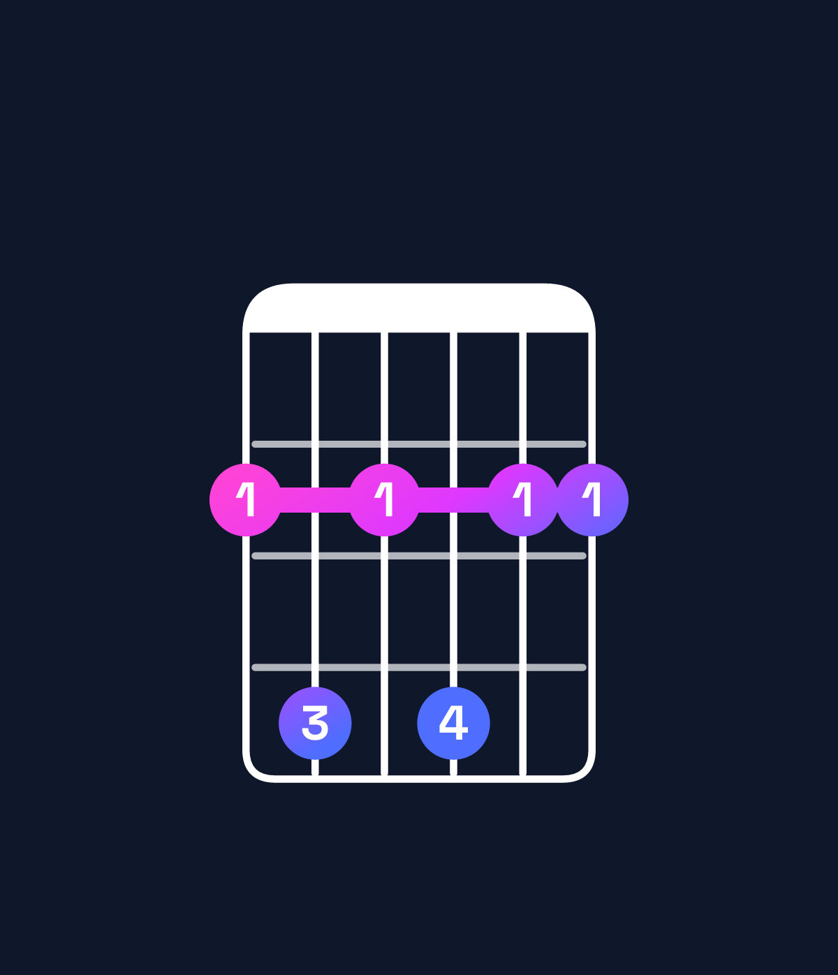 Chord chart for How to play E6 suspended 2nd / F♯ (1st inversion) chord on guitar — Shape 242422 | Guitar Wiz