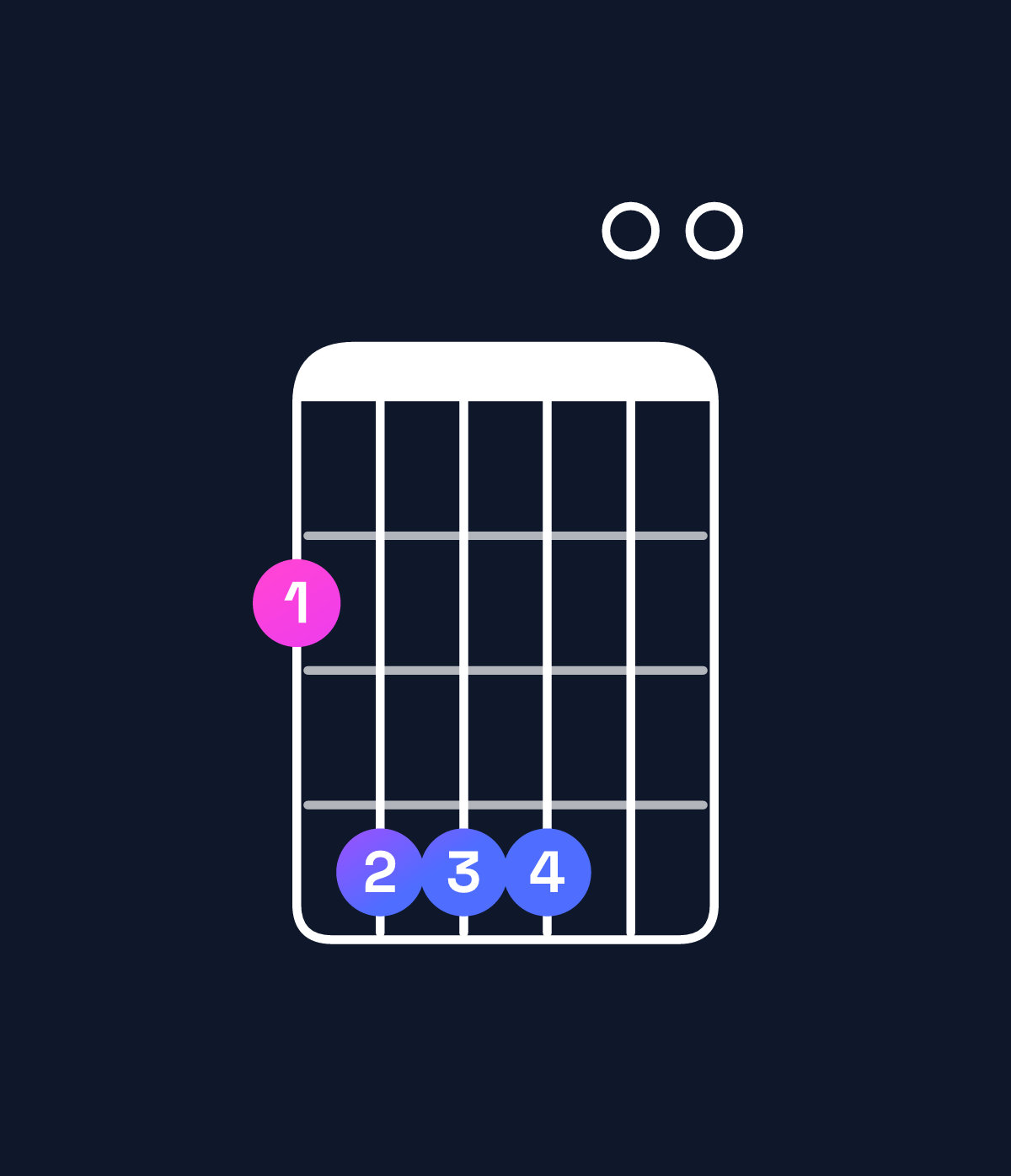 Chord chart for How to play E6 suspended 2nd / F♯ (1st inversion) chord on guitar — Shape 244400 | Guitar Wiz
