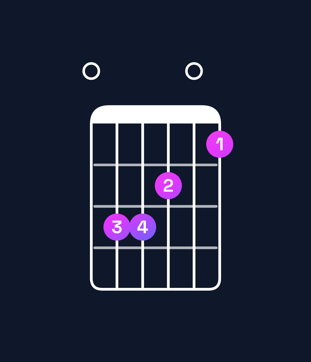Chord chart for How to play E6 suspended 4th chord on guitar — Shape 077605 | Guitar Wiz