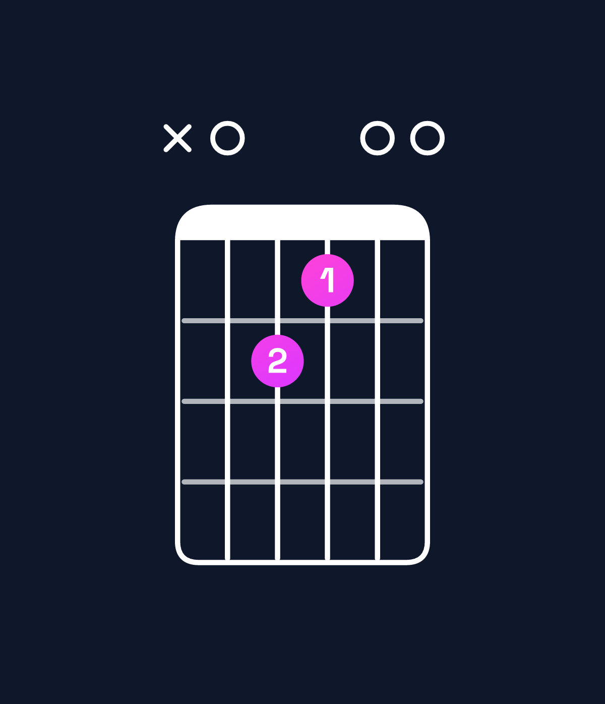 Chord chart for How to play E6 suspended 4th / A (1st inversion) chord on guitar — Shape x07600 | Guitar Wiz
