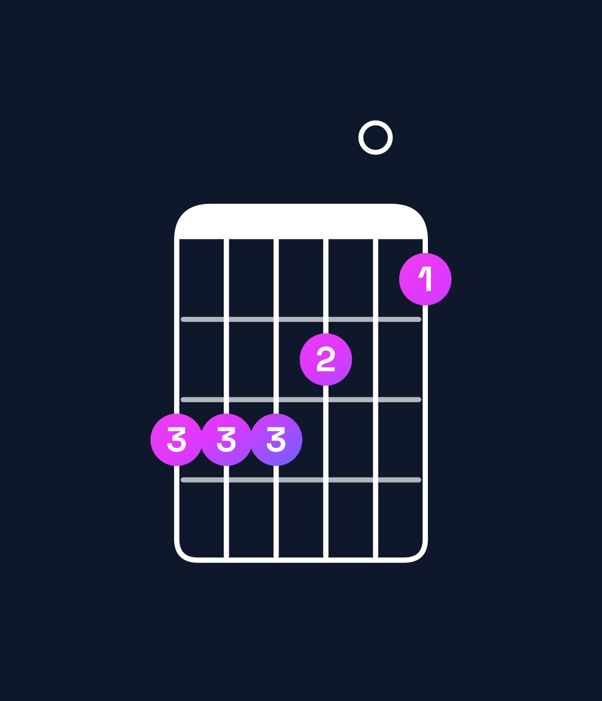 Chord chart for How to play E6 suspended 4th / B (2nd inversion) chord on guitar — Shape 777605 | Guitar Wiz