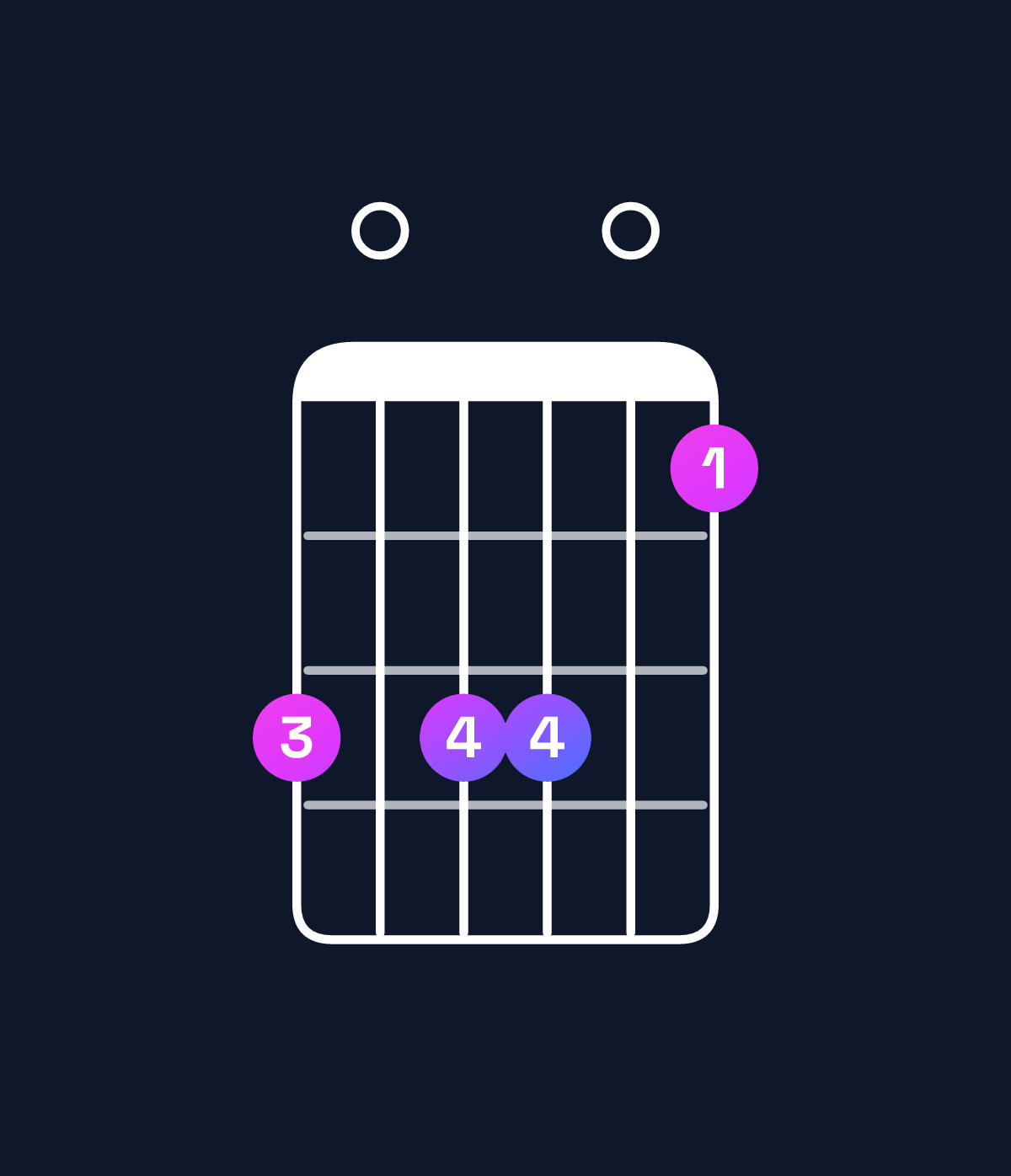Chord chart for How to play E6 suspended 4th / C♯ (3rd inversion) chord on guitar — Shape 909907 | Guitar Wiz