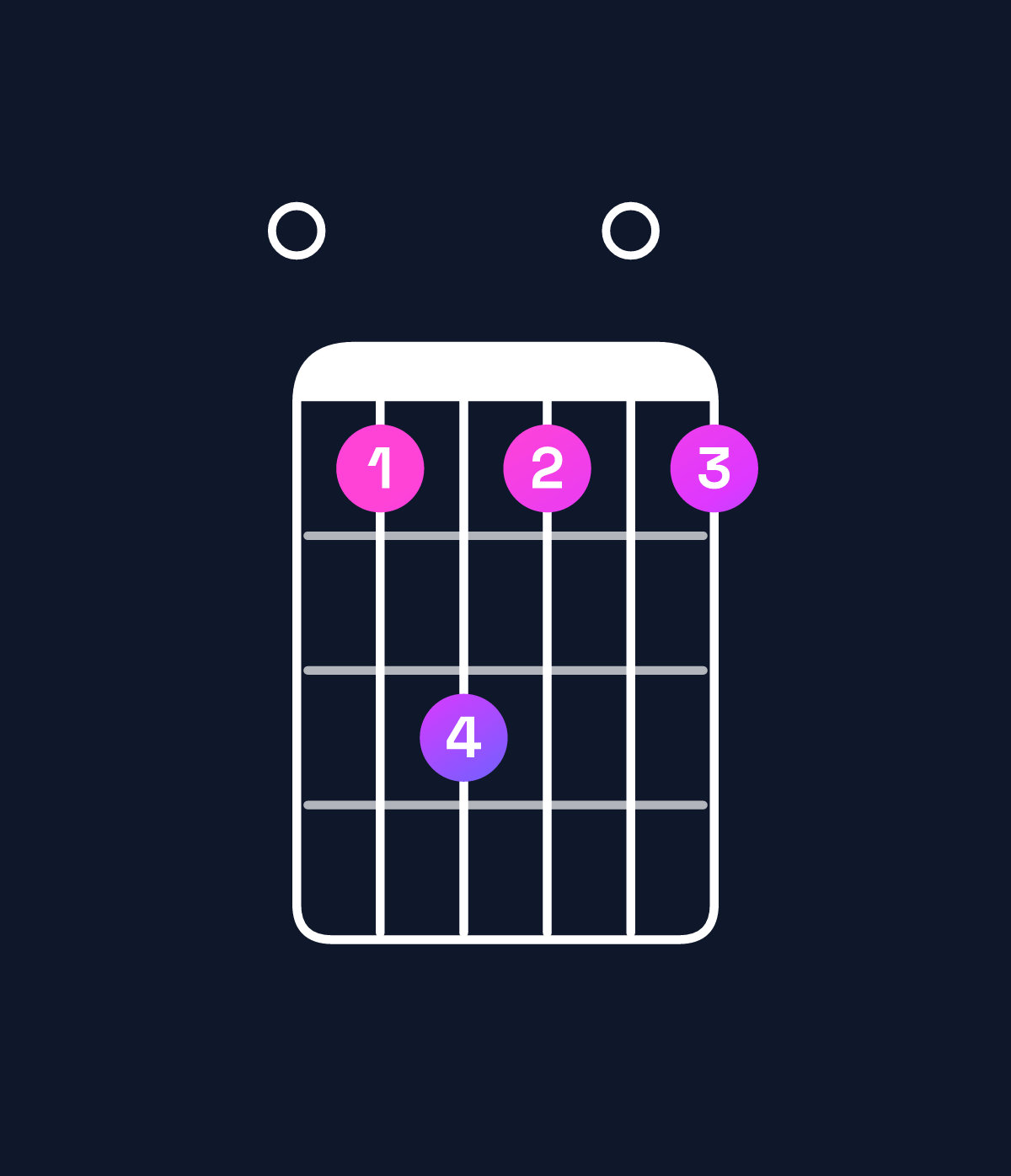 Chord chart for How to play E6 chord on guitar — Shape 046404 | Guitar Wiz