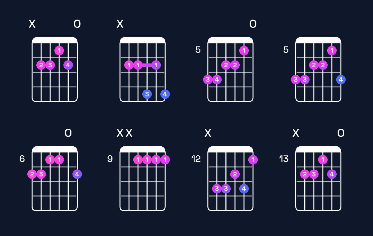 Chord chart for E6 / B (2nd inversion) Guitar Chord: Notes, Shapes & Bass Note | Guitar Wiz