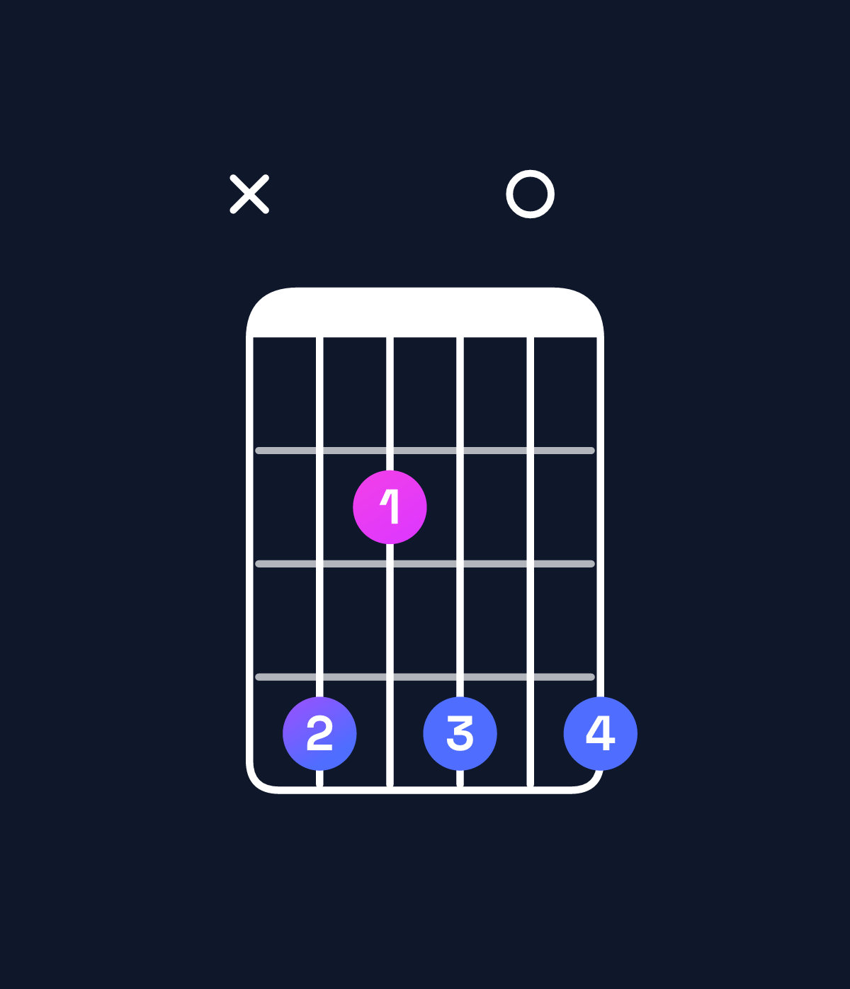 Chord chart for How to play E6 / C♯ (3rd inversion) chord on guitar — Shape x42404 | Guitar Wiz