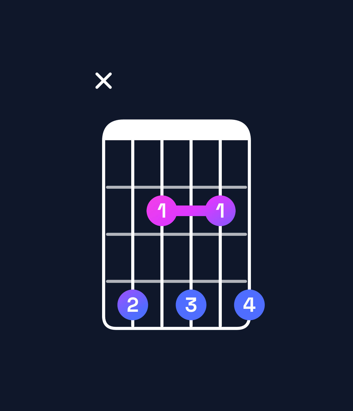 Chord chart for How to play E6 / C♯ (3rd inversion) chord on guitar — Shape x42424 | Guitar Wiz