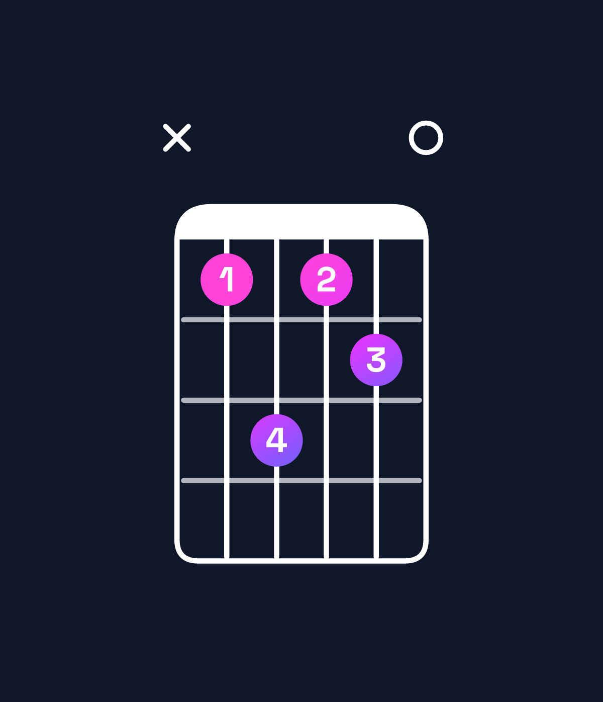 Chord chart for How to play E6 / C♯ (3rd inversion) chord on guitar — Shape x46450 | Guitar Wiz