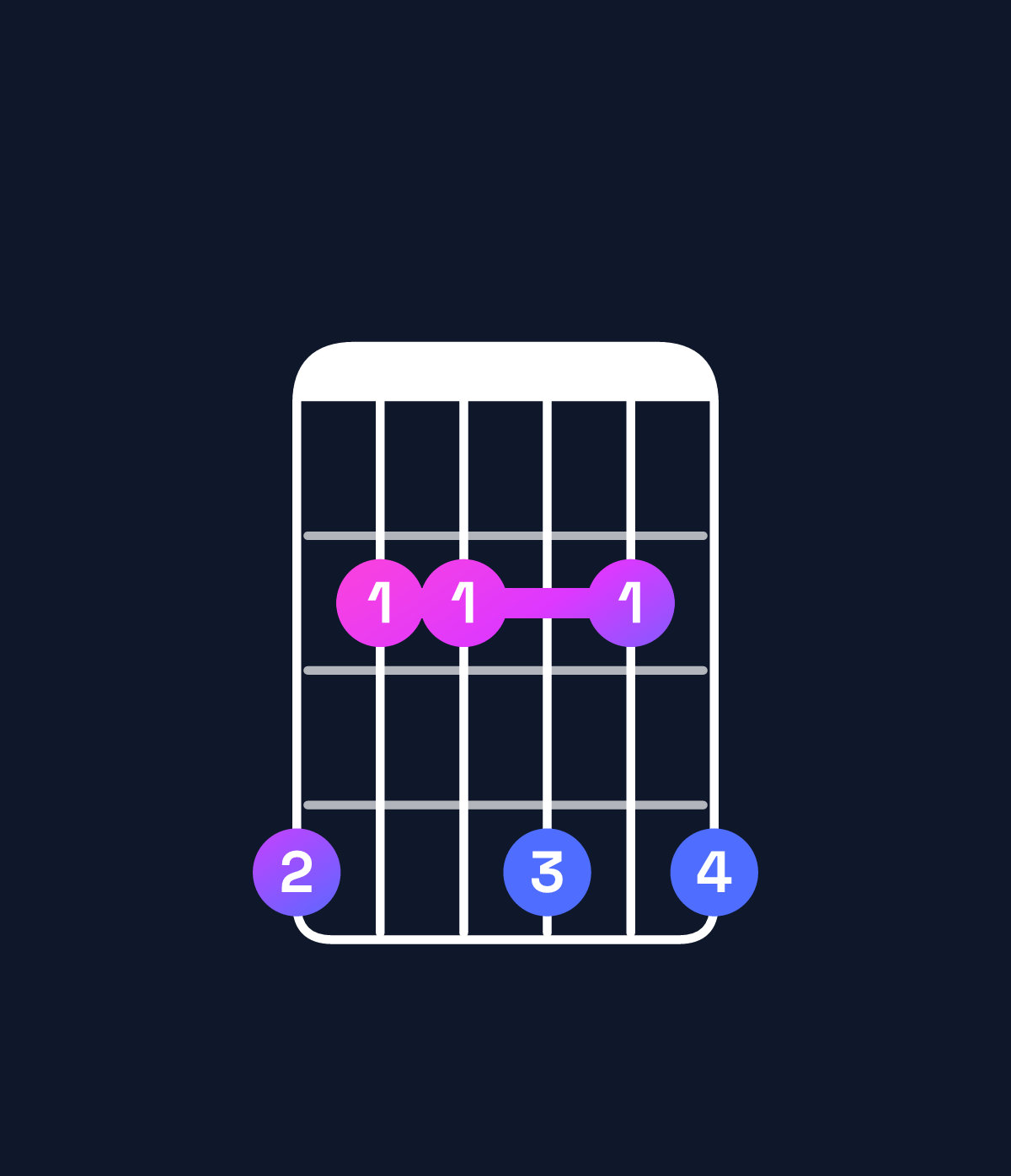 Chord chart for How to play E6 / G♯ (1st inversion) chord on guitar — Shape 422424 | Guitar Wiz