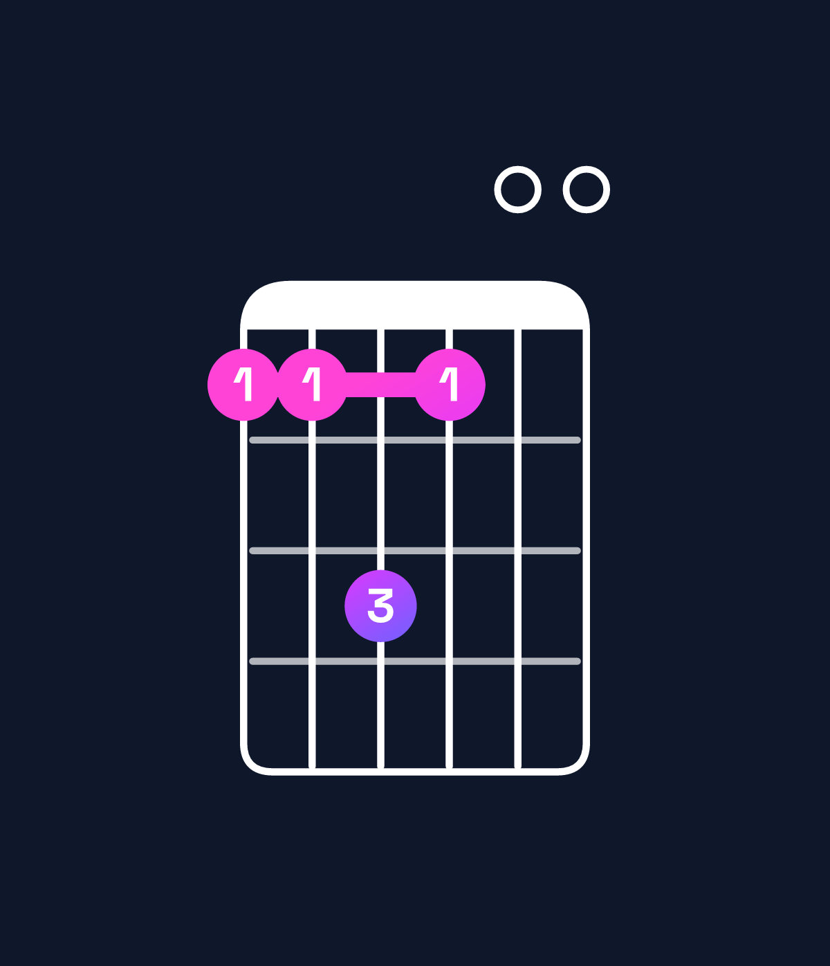 Chord chart for How to play E6 / G♯ (1st inversion) chord on guitar — Shape 446400 | Guitar Wiz