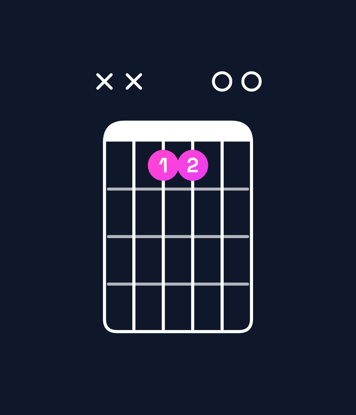 Chord chart for How to play E6 / G♯ (1st inversion) chord on guitar — Shape xx6600 | Guitar Wiz