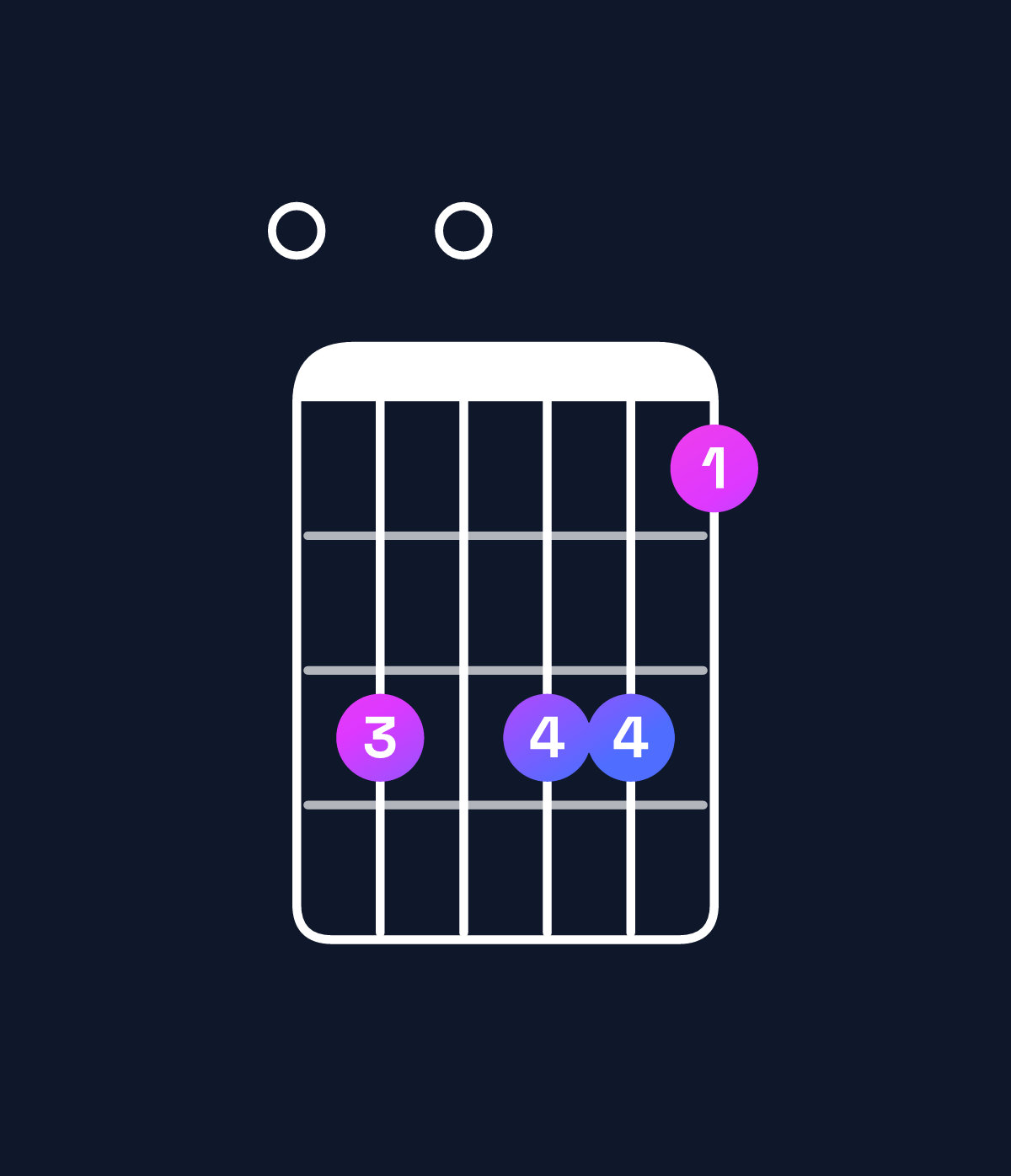Chord chart for How to play E9 chord on guitar — Shape 090997 | Guitar Wiz