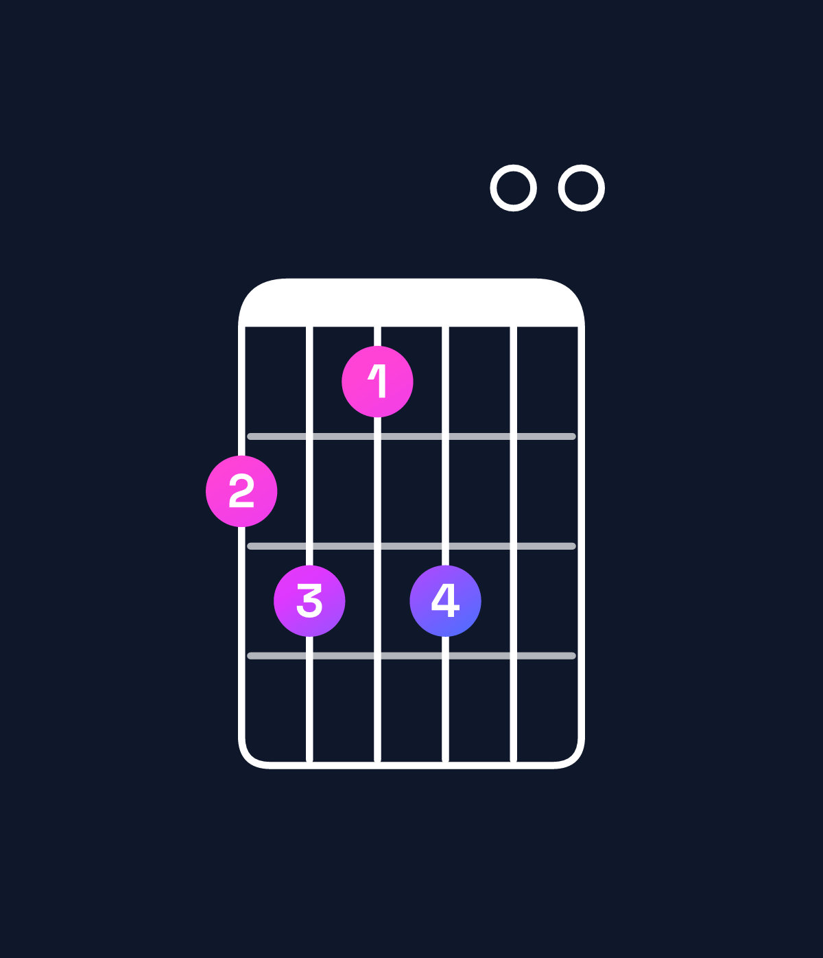 Chord chart for How to play E9 / D (3rd inversion) chord on guitar — Shape ab9b00 | Guitar Wiz