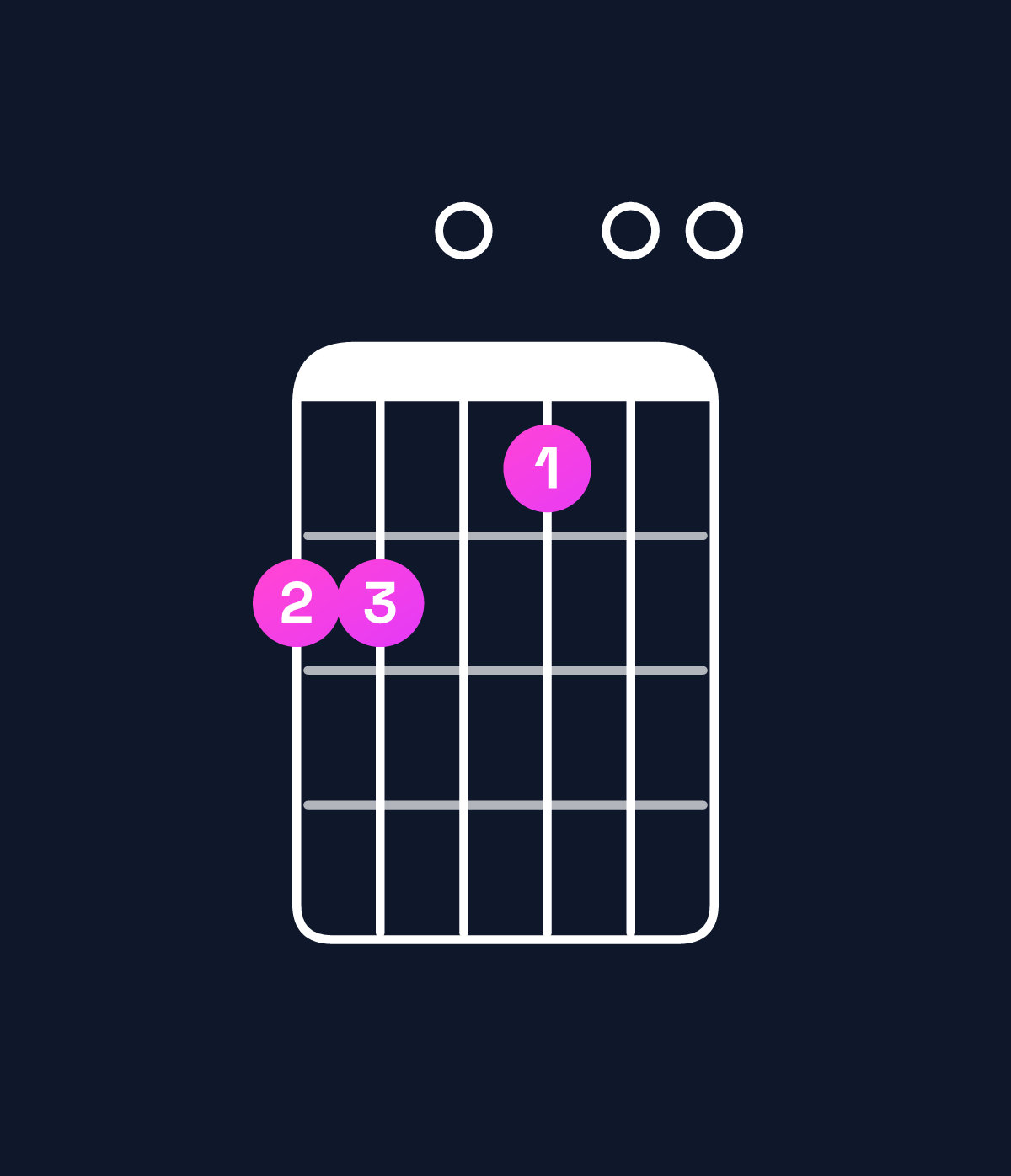 Chord chart for How to play E9 / F♯ (4th inversion) chord on guitar — Shape 220100 | Guitar Wiz