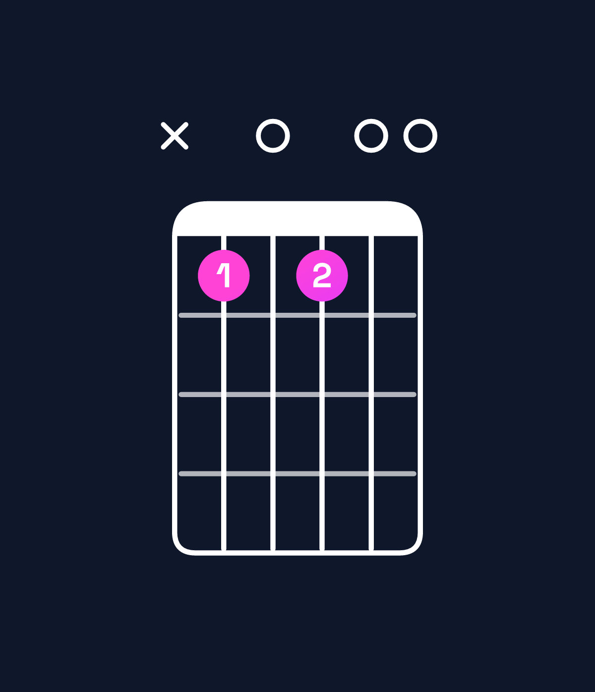 Chord chart for How to play E9 / G♯ (1st inversion) chord on guitar — Shape xb0b00 | Guitar Wiz