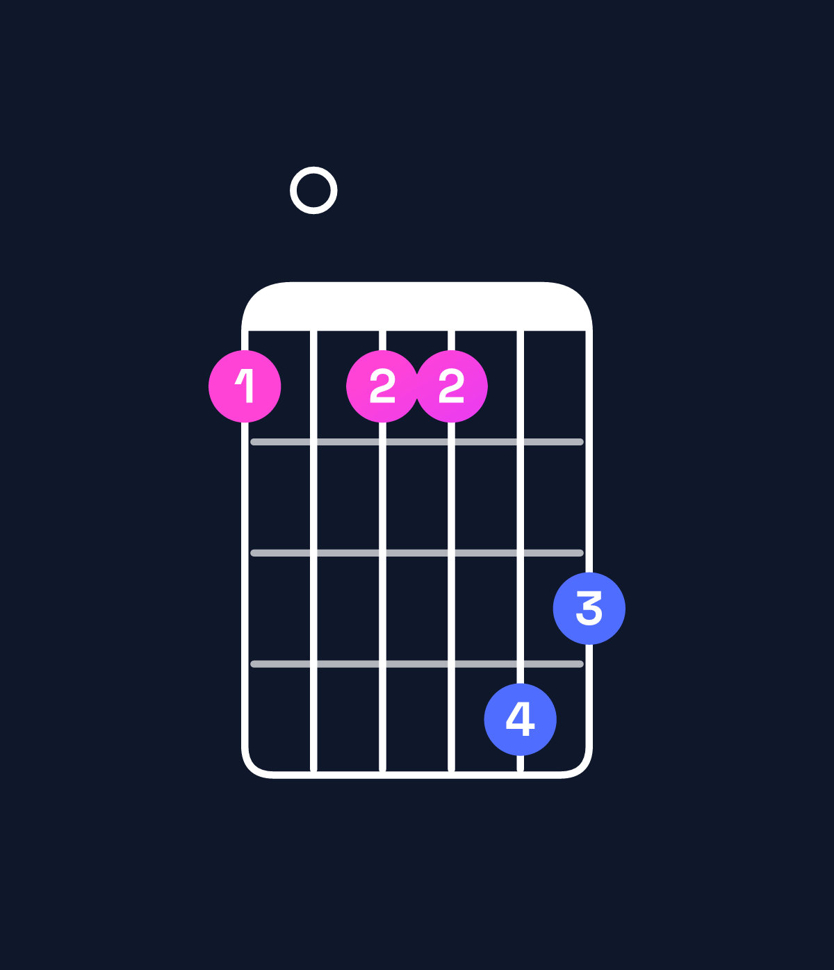 Chord chart for How to play F augmented 7th flat 9th / E♭ (3rd inversion) chord on guitar — Shape b0bbed | Guitar Wiz