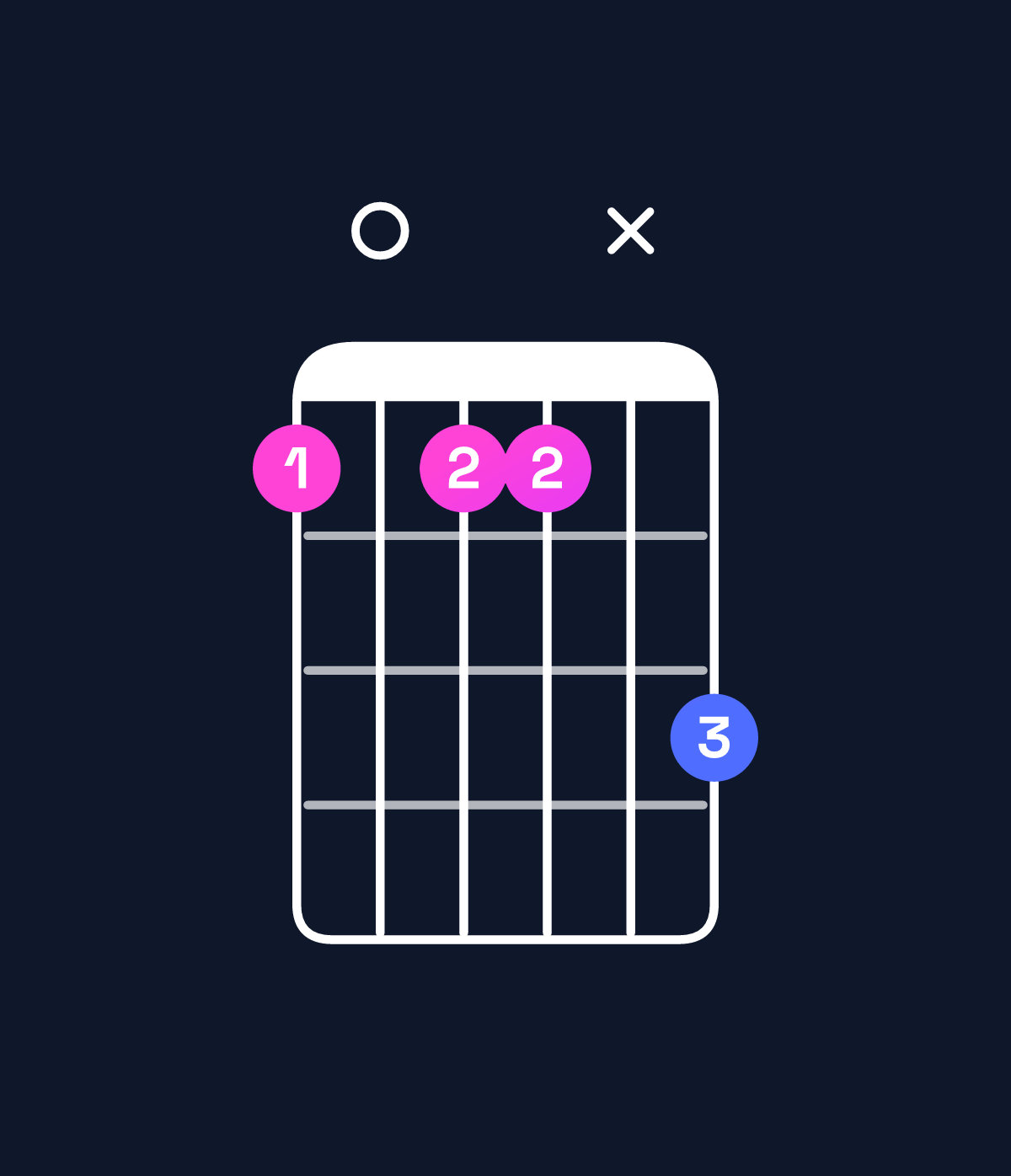 Chord chart for How to play F augmented 7th flat 9th / E♭ (3rd inversion) chord on guitar — Shape b0bbxd | Guitar Wiz