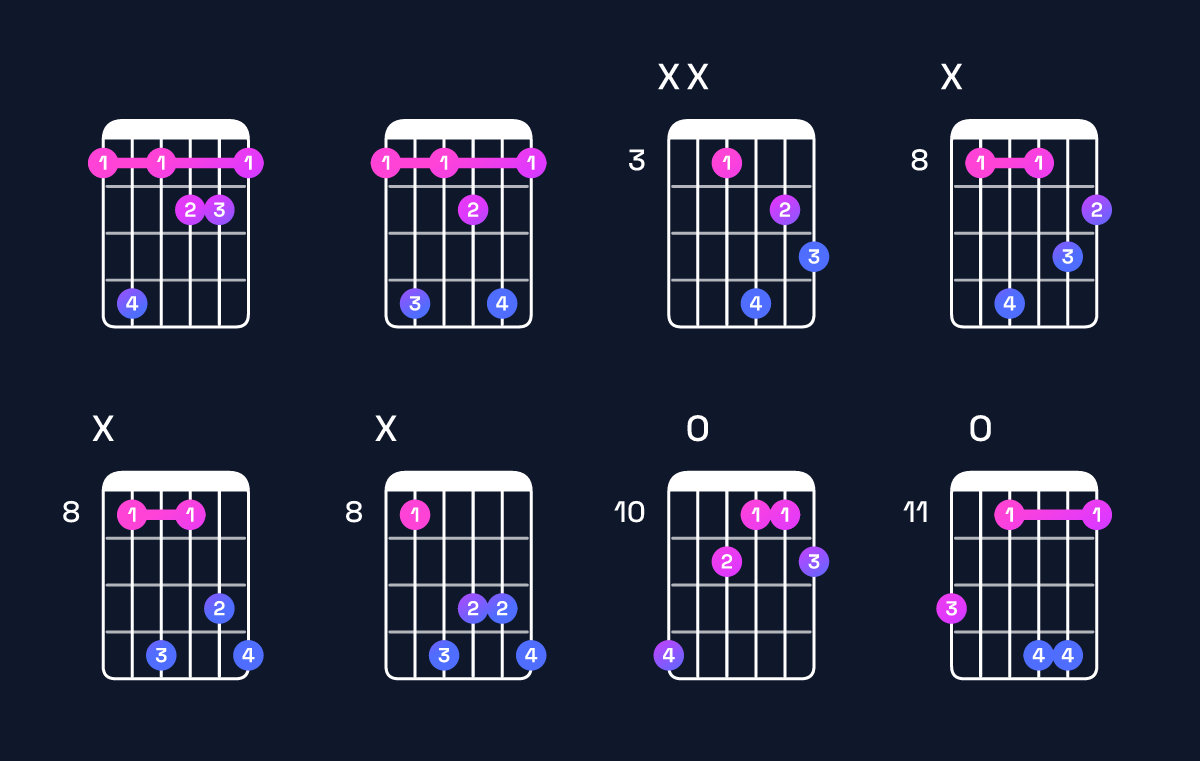 Chord chart for F augmented 7th Guitar Chord: Notes, Intervals, Inversions & Shapes | Guitar Wiz