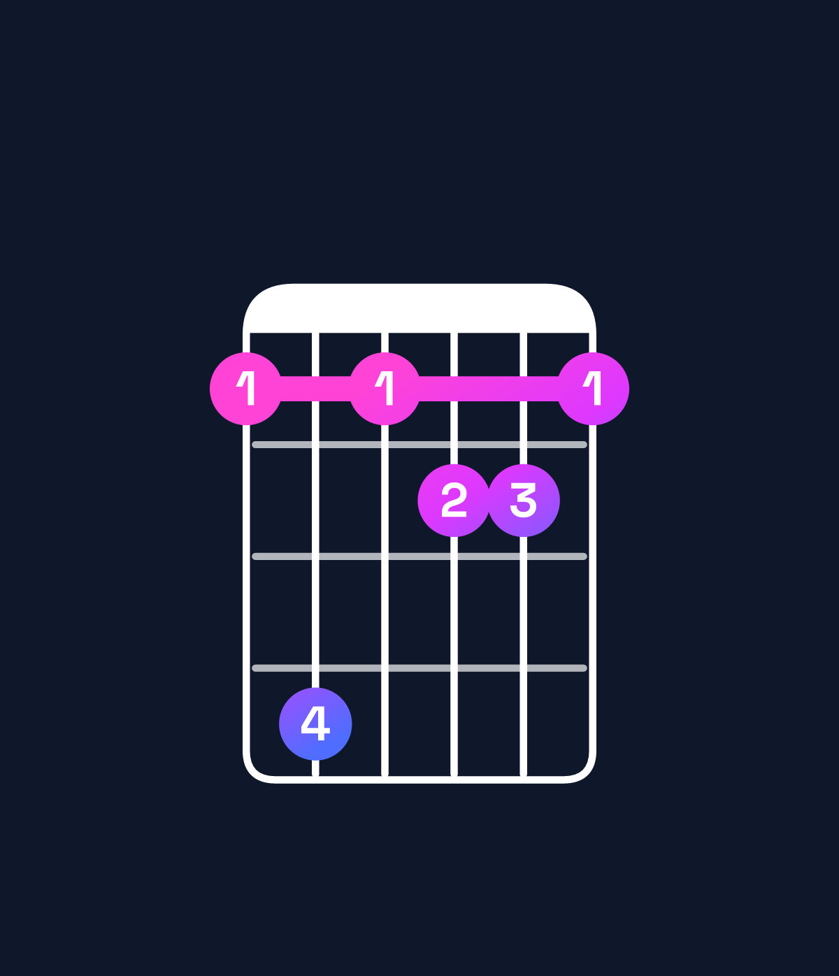 Chord chart for How to play F augmented 7th chord on guitar — Shape 141221 | Guitar Wiz